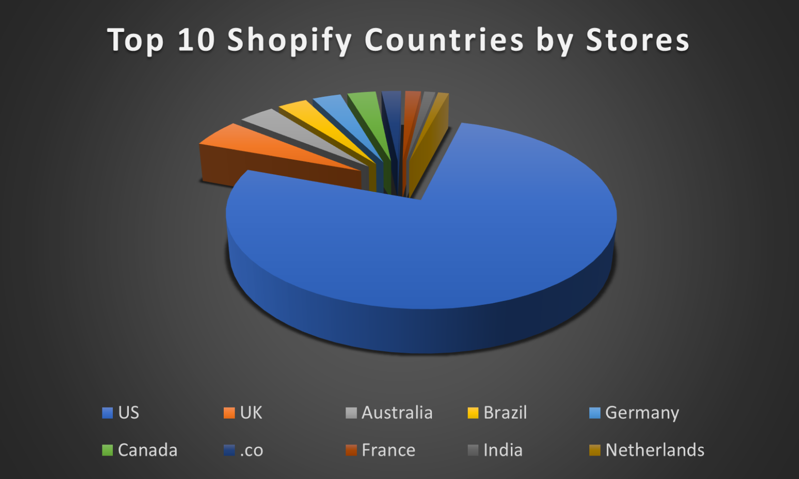 Shopify Countries by Store chart