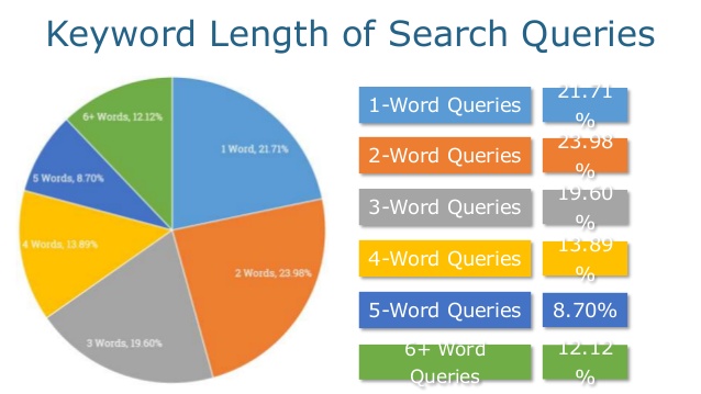 rand fishkin search terms length 
