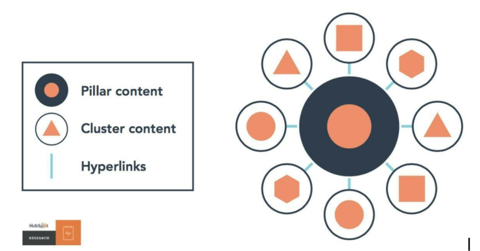 pillar and cluster framework for content marketing tip
