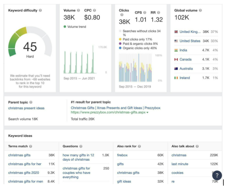 seo stats from ahrefs