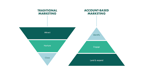 account based marketing image for sales and marketing blog