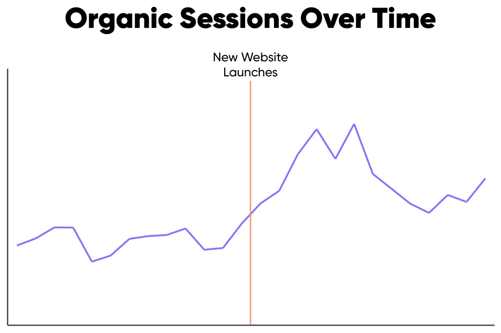 a graph example of the results of this migration project