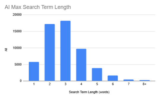 AI Max search term data showing converting query length distribution across 90 days of client accounts